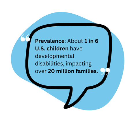 Speech Bubble stating "Prevalence: About 1 in 6 U.S. children have development disabilities, impacting over 20 million families."