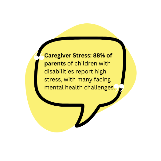 Text bubble stating: Caregiver Stress: 88% of parents of children with disabilities report high stress, with many facing mental health challenges.