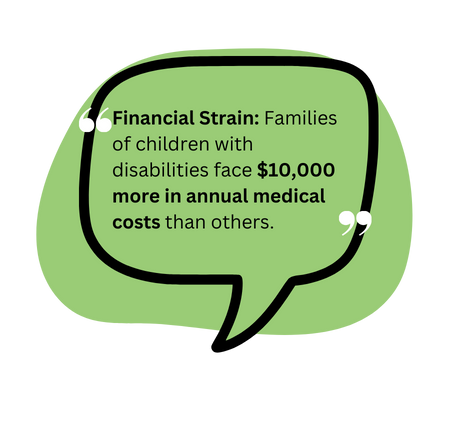 Text bubble stating: Caregiver Stress: 88% of parents of children with disabilities report high stress, with many facing mental health challenges.