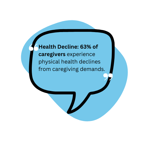 Text bubble stating: Caregiver Stress: 88% of parents of children with disabilities report high stress, with many facing mental health challenges.